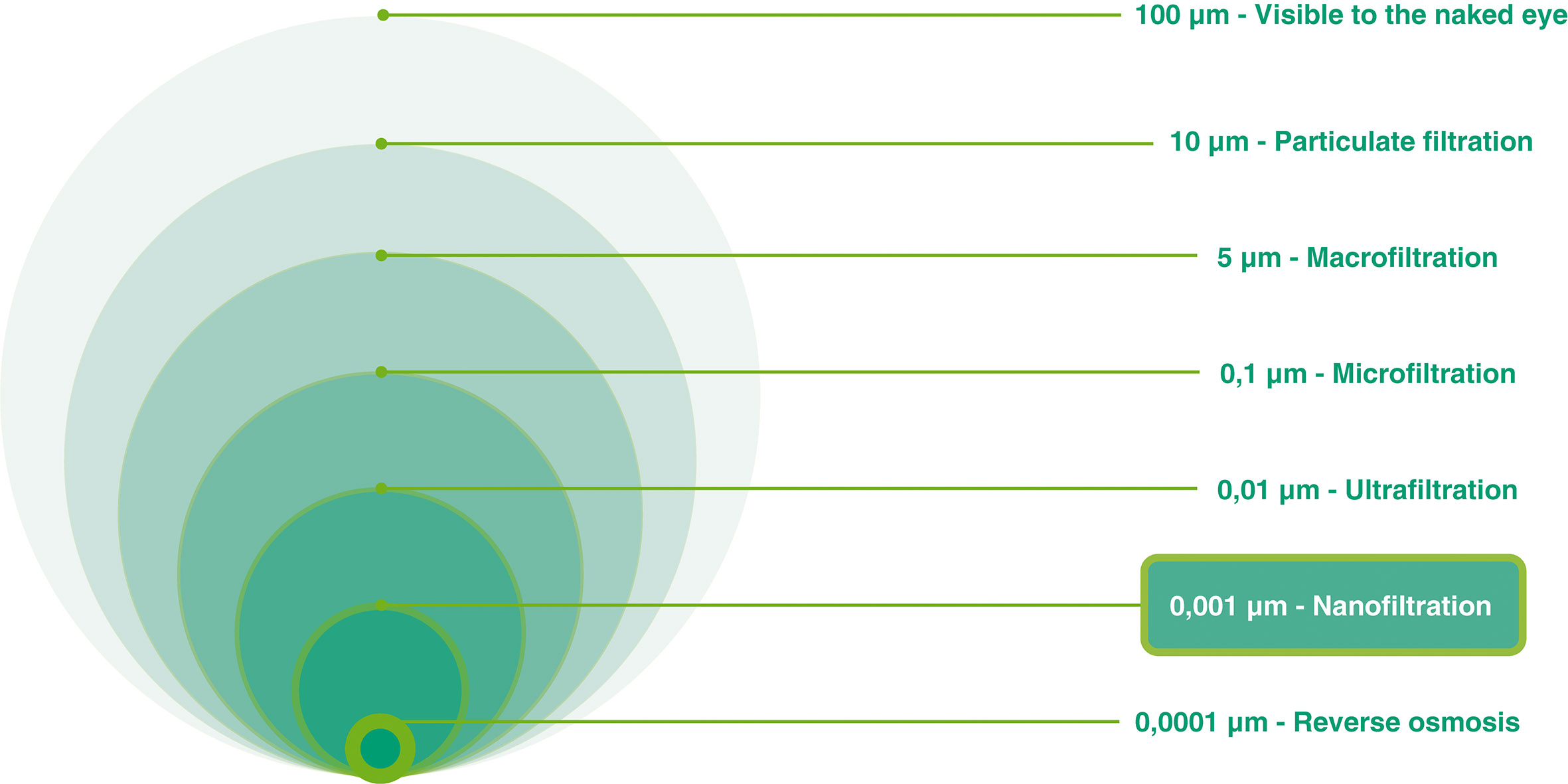 Filtration von Nano-Partikeln