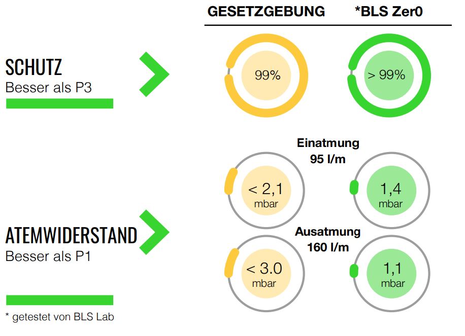 FFP3-Atemschutzmaske BLS Zer0 - Schutz auf höchstem Niveau